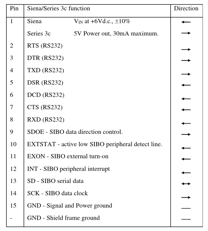 Table displaying pin functions for Siena and Series 3c, including pin numbers, descriptions, and data directions.