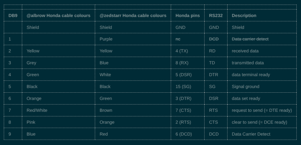 Table displaying Honda cable colors, pin assignments, RS232 signals, and their descriptions.